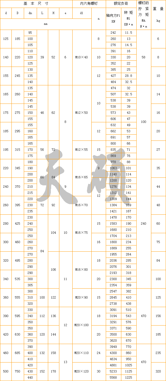 Z7A型脹緊聯(lián)結(jié)套尺寸表